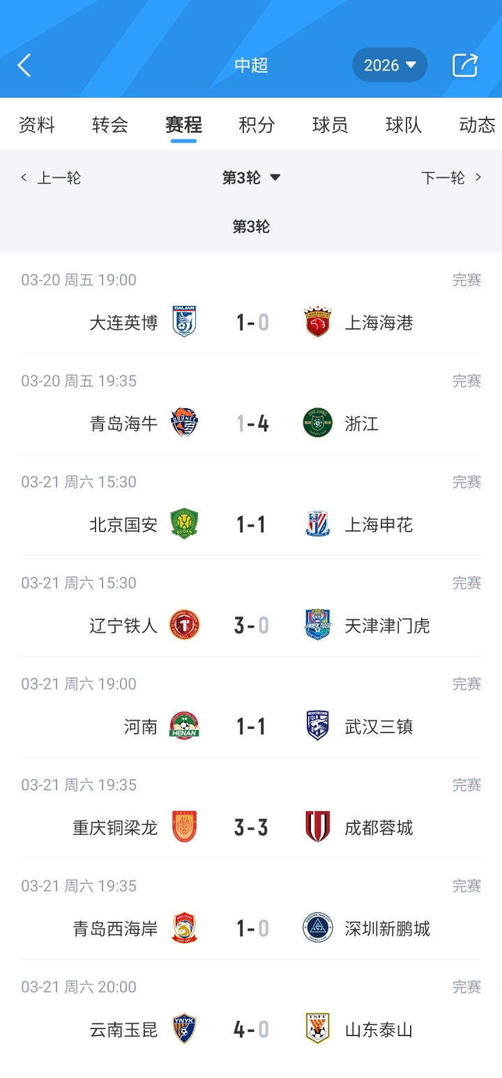 kaiyun-6队仍负分！中超积分榜：3支西南队前3 泰山0分第10 津门虎负9分